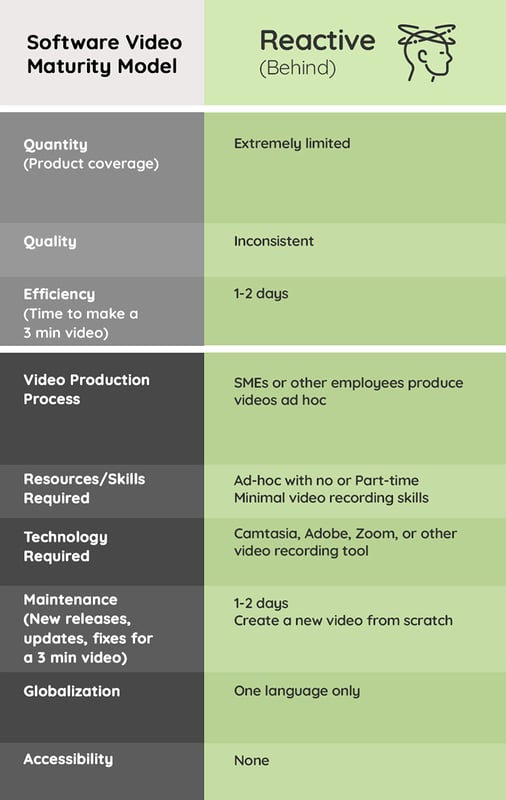 Phase 1: Reactive