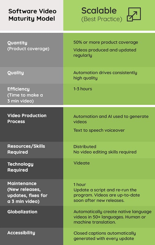 Phase 3: Scalable